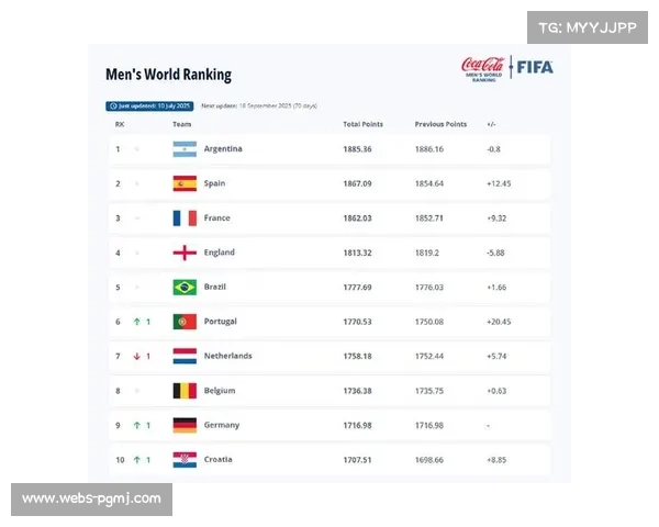 阿根廷领跑FIFA最新排名 法国紧随其后 英格兰超越德国进入前三 阿根廷领跑FIFA最新排名 法国紧随其后 英格兰超越德国进入前三